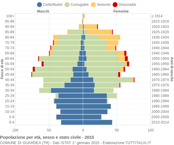 Grafico Popolazione per età, sesso e stato civile Comune di Guardea (TR)