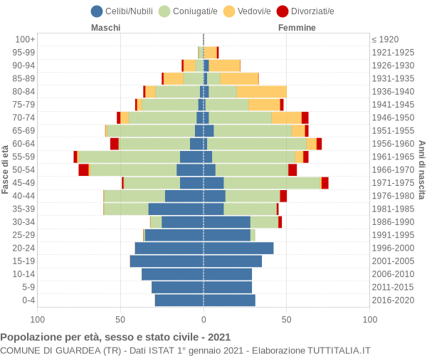 Grafico Popolazione per età, sesso e stato civile Comune di Guardea (TR)