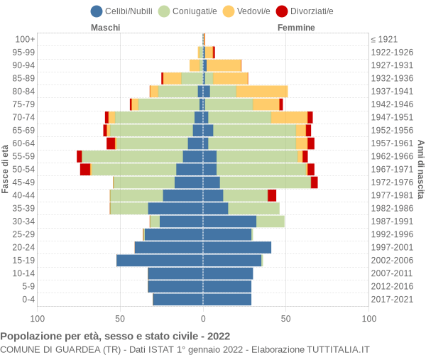 Grafico Popolazione per età, sesso e stato civile Comune di Guardea (TR)