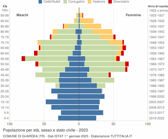 Grafico Popolazione per età, sesso e stato civile Comune di Guardea (TR)