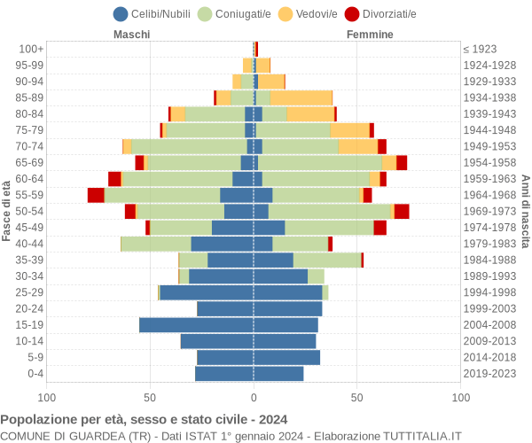 Grafico Popolazione per età, sesso e stato civile Comune di Guardea (TR)