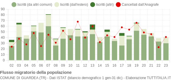 Flussi migratori della popolazione Comune di Guardea (TR)