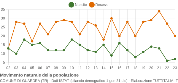 Grafico movimento naturale della popolazione Comune di Guardea (TR)