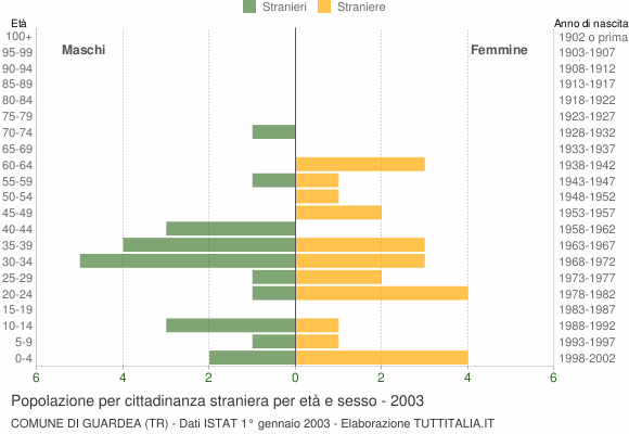 Grafico cittadini stranieri - Guardea 2003