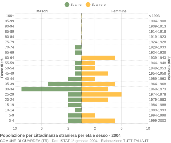 Grafico cittadini stranieri - Guardea 2004