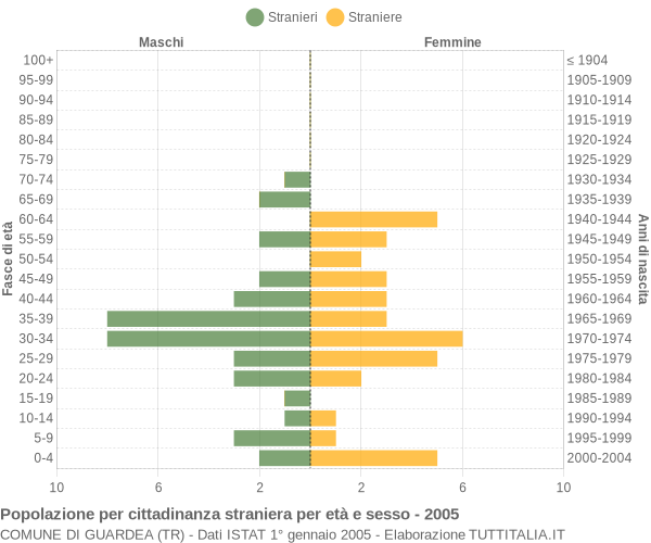 Grafico cittadini stranieri - Guardea 2005