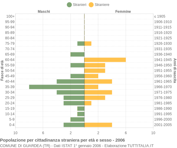 Grafico cittadini stranieri - Guardea 2006