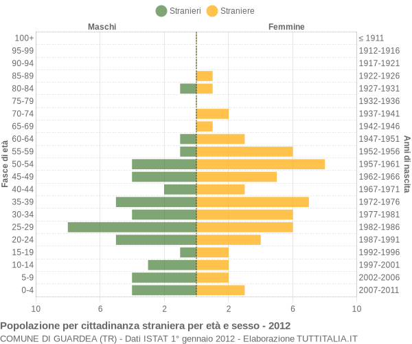 Grafico cittadini stranieri - Guardea 2012