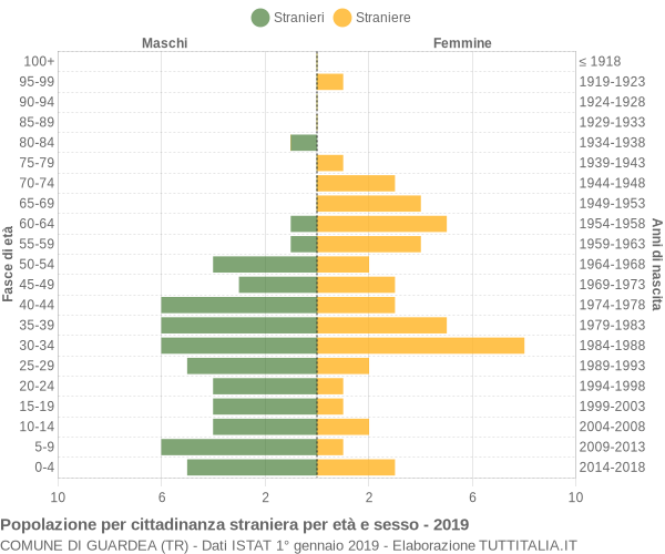 Grafico cittadini stranieri - Guardea 2019