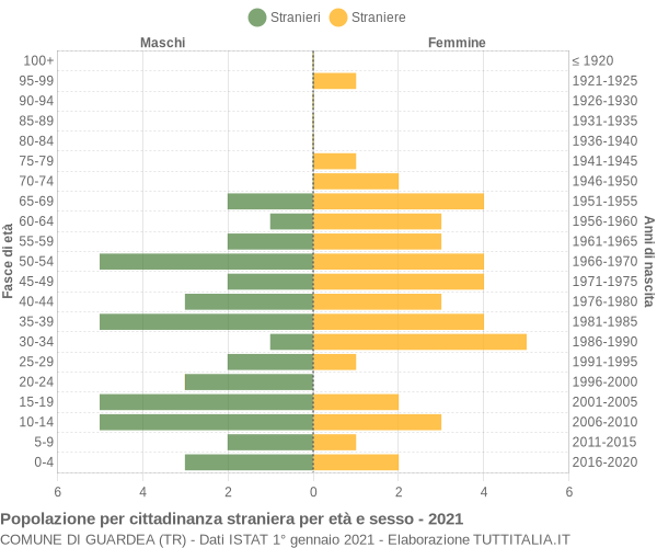 Grafico cittadini stranieri - Guardea 2021