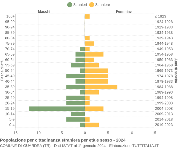 Grafico cittadini stranieri - Guardea 2024