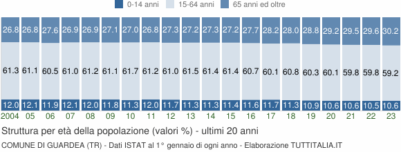 Grafico struttura della popolazione Comune di Guardea (TR)
