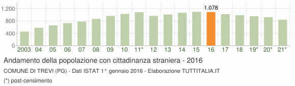 Grafico andamento popolazione stranieri Comune di Trevi (PG)
