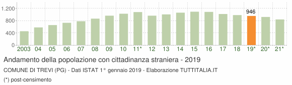 Grafico andamento popolazione stranieri Comune di Trevi (PG)