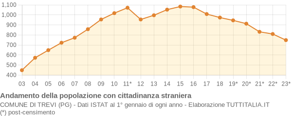 Andamento popolazione stranieri Comune di Trevi (PG)