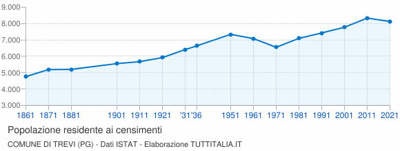 Grafico andamento storico popolazione Comune di Trevi (PG)