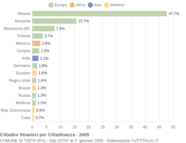 Grafico cittadinanza stranieri - Trevi 2009