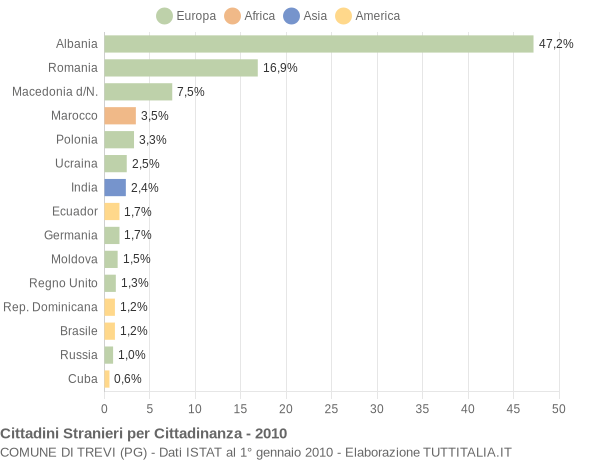 Grafico cittadinanza stranieri - Trevi 2010