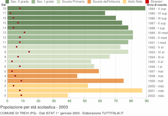 Grafico Popolazione in età scolastica - Trevi 2003