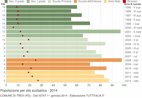 Grafico Popolazione in età scolastica - Trevi 2014