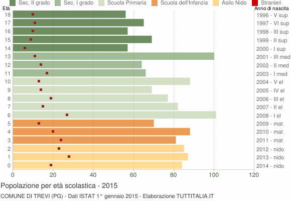 Grafico Popolazione in età scolastica - Trevi 2015