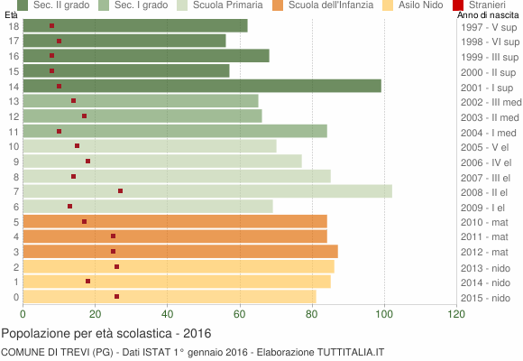 Grafico Popolazione in età scolastica - Trevi 2016