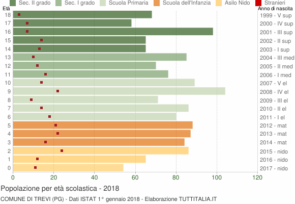 Grafico Popolazione in età scolastica - Trevi 2018