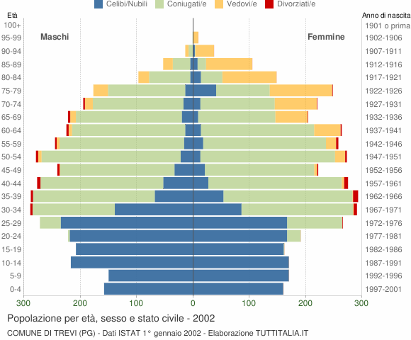 Grafico Popolazione per età, sesso e stato civile Comune di Trevi (PG)