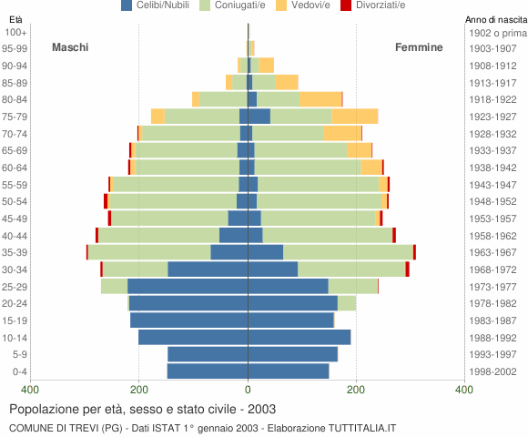 Grafico Popolazione per età, sesso e stato civile Comune di Trevi (PG)