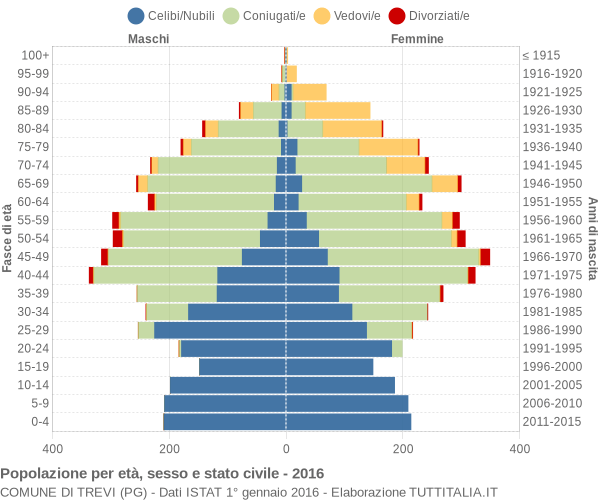 Grafico Popolazione per età, sesso e stato civile Comune di Trevi (PG)