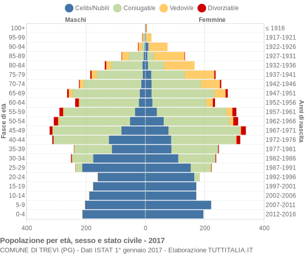 Grafico Popolazione per età, sesso e stato civile Comune di Trevi (PG)