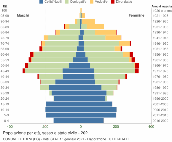 Grafico Popolazione per età, sesso e stato civile Comune di Trevi (PG)