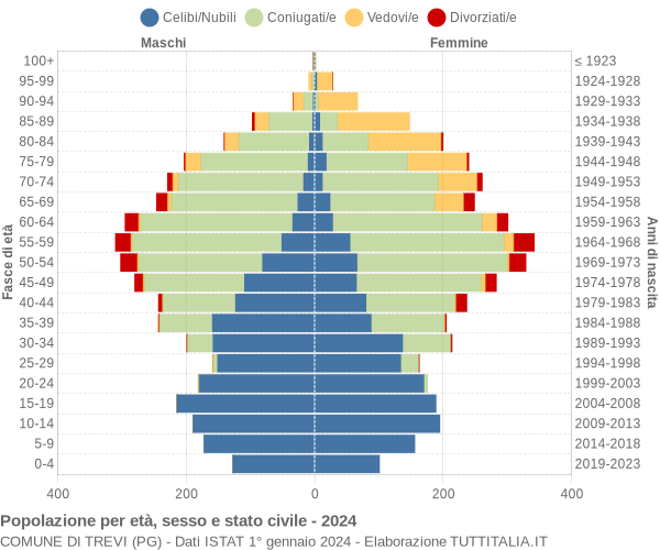 Grafico Popolazione per età, sesso e stato civile Comune di Trevi (PG)