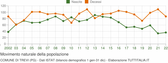 Grafico movimento naturale della popolazione Comune di Trevi (PG)