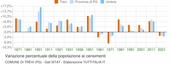 Grafico variazione percentuale della popolazione Comune di Trevi (PG)