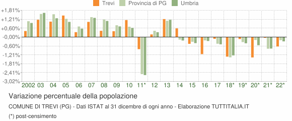 Variazione percentuale della popolazione Comune di Trevi (PG)
