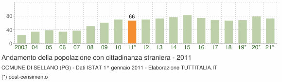 Grafico andamento popolazione stranieri Comune di Sellano (PG)