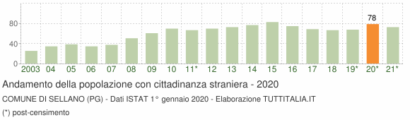 Grafico andamento popolazione stranieri Comune di Sellano (PG)