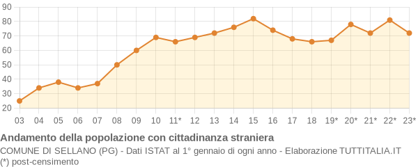 Andamento popolazione stranieri Comune di Sellano (PG)