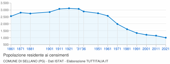Grafico andamento storico popolazione Comune di Sellano (PG)