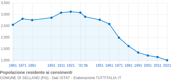 Grafico andamento storico popolazione Comune di Sellano (PG)