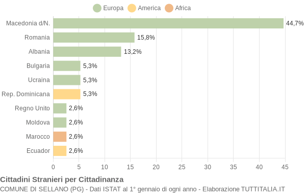 Grafico cittadinanza stranieri - Sellano 2005