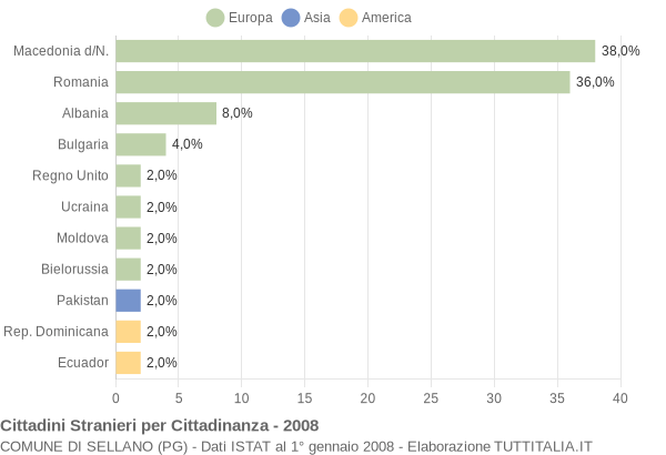 Grafico cittadinanza stranieri - Sellano 2008