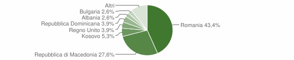 Grafico cittadinanza stranieri - Sellano 2014