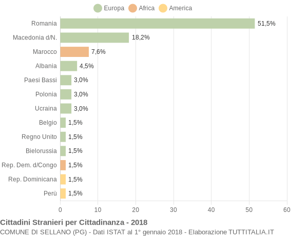 Grafico cittadinanza stranieri - Sellano 2018