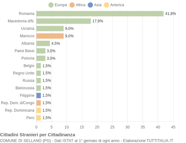 Grafico cittadinanza stranieri - Sellano 2019