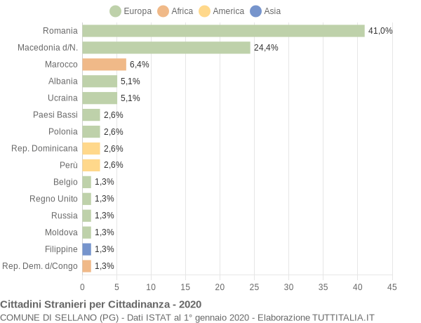 Grafico cittadinanza stranieri - Sellano 2020