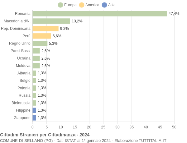 Grafico cittadinanza stranieri - Sellano 2024