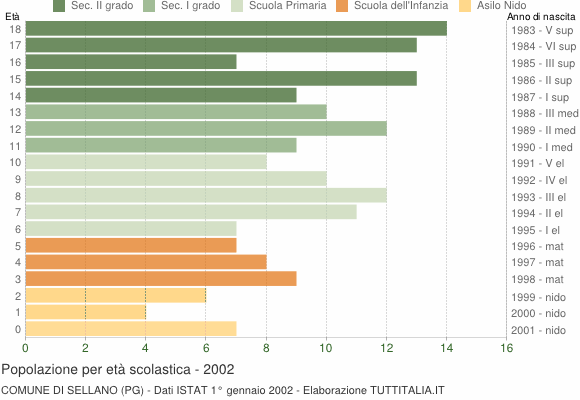 Grafico Popolazione in età scolastica - Sellano 2002