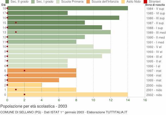 Grafico Popolazione in età scolastica - Sellano 2003